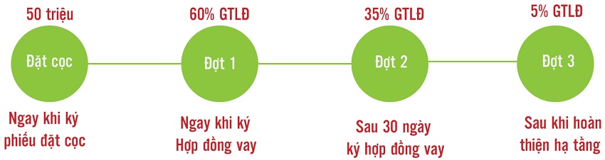 Chính sách thanh toán Đất nền Yên Trung Risidence Phong Bắc Ninh