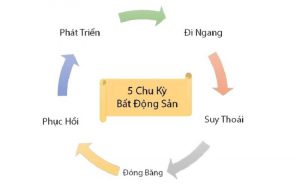 Chu kỳ Bất động sản
