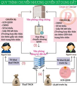 Quy trình chuyển nhượng sổ đỏ