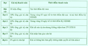Tiến độ thanh toán Chung cư Areca Garden Bắc Giang